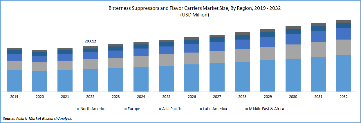 Bitterness Suppressors and Flavour Carriers Market Size